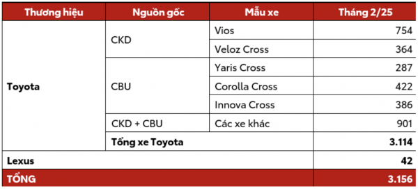 Toyota Việt Nam công bố doanh số bán hàng tháng 2/2025